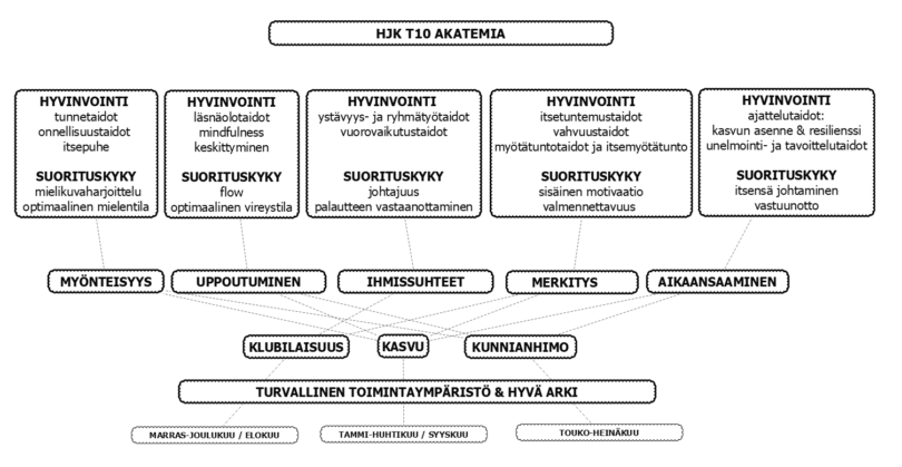 HJK T10-joukkueen kausisuunnitelman kaavio. Kaavion sisältö on avattu haitari-elementissä kuvan alla.