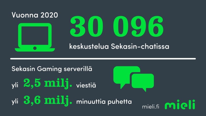 Infograafi Sekasin-toiminnan tilastoista vuodelta 2020. Sisältö avattu leipätekstissä.