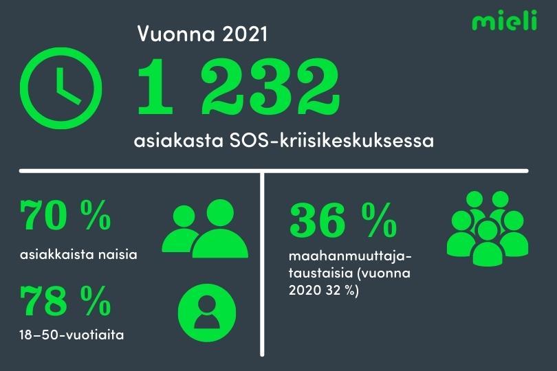 Kuva, jossa on lueteltu avainlukuja SOS-kriisikeskuksen asiakkaista 2021. 