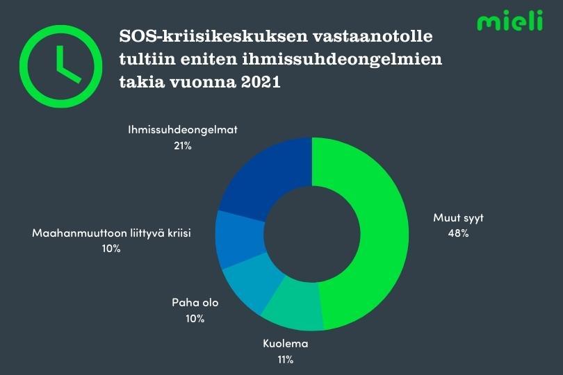 Ympyräkaavio, jossa esitetään yleisimmät syyt, minkä takia SOS-kriisikeskuksen vastaanotolle tultiin vuonna 2021,