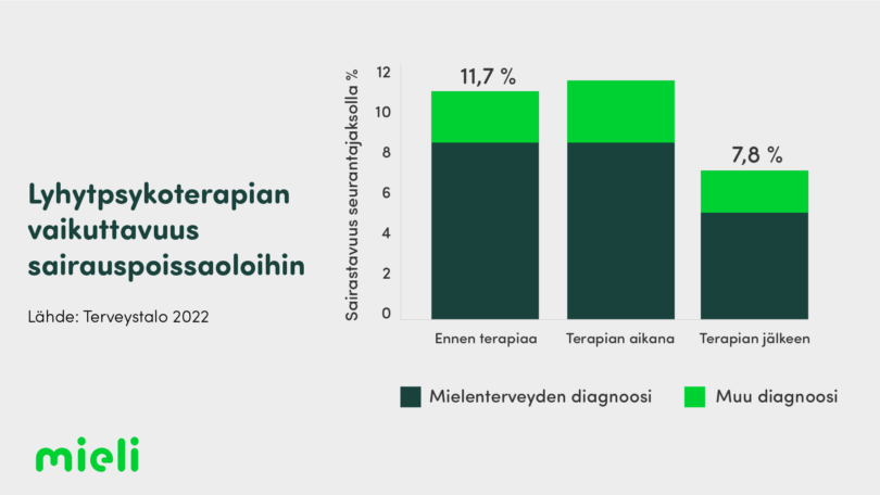 Lyhytpsykoterapian vaikuttavuus 
sairauspoissaoloihin. Lähde: Terveystalo 2022. Sairastavuus laski terapian käynnin jälkeen.