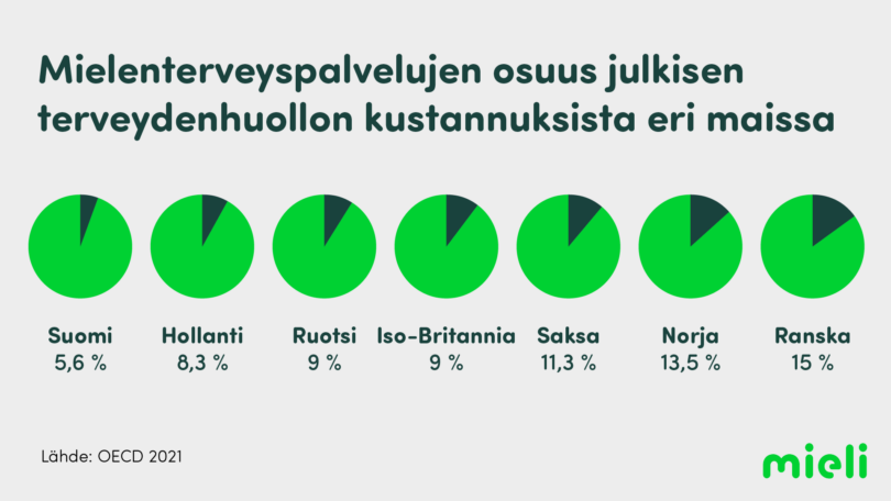 Mielenterveyspalveluiden osuus terveydenhuollosta eri maissa. Suomi: 5,6 %. Hollanti: 8,3 %. Ruotsi: 9 %. Iso-Britannia: 9 %. Saksa: 11,3 %. Norja: 13,5 %. Ranska: 15 %.