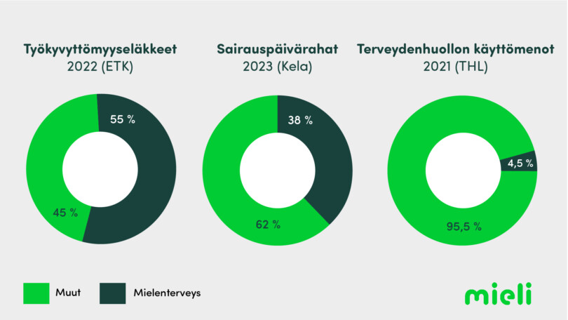 Työkyvyttömyyseläkkeet 2022 (ETK): 45 % muut, mielenterveys 55 %. Sairauspäivärahat 2023 (Kela): 62 % muut, 38 % mielenterveys. Terveydenhuollon käyttömenot 2020 (THL): 95,5 % muut, mielenterveys 4,5 %.