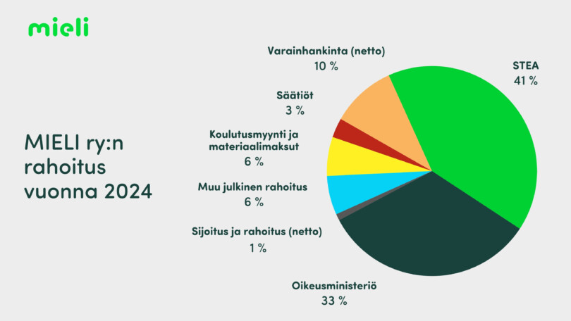 Ympyrägraafi, jonka otsikko on MIELI ry:n rahoitus vuonna 2024. Tiedot: STEA
41 %, Oikeusministeriö 33 %, Muu julkinen rahoitus 6 %, Sijoitus ja rahoitus (netto) 1 %, Koulutusmyynti ja materiaalimaksut 6 %, Säätiöt 3 %, Varainhankinta (netto) 10 %.