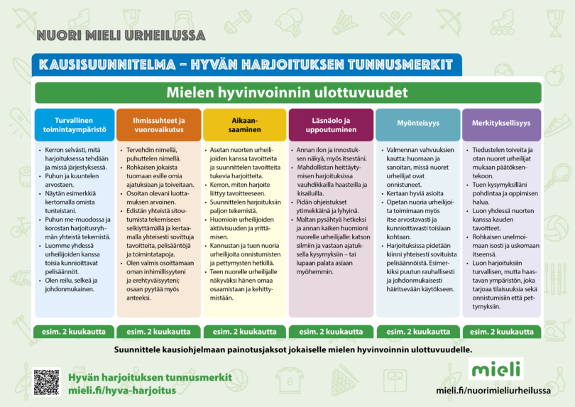 Kaaviokuva Hyvän harjoituksen tunnusmerkeistä kausisuunnitelman painotusjaksoina.